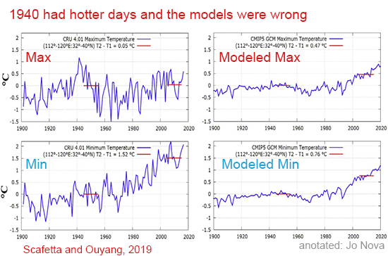 China, Scafetta 2019, UHI, Urban Heat Island Effect. Graph.